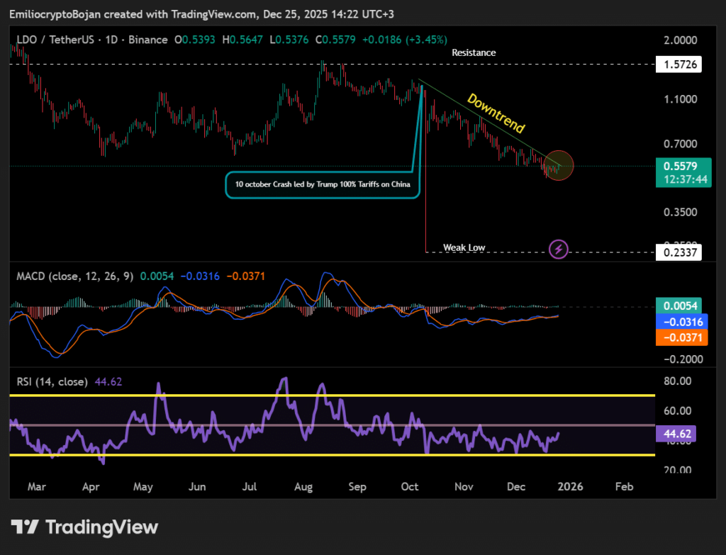 LDO’s Development and Revenue Growth Explained