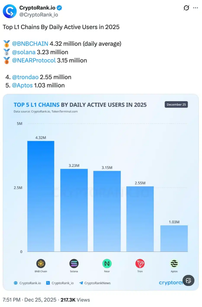BNB Leads Retail Activity as CME Gains Institutional Ground