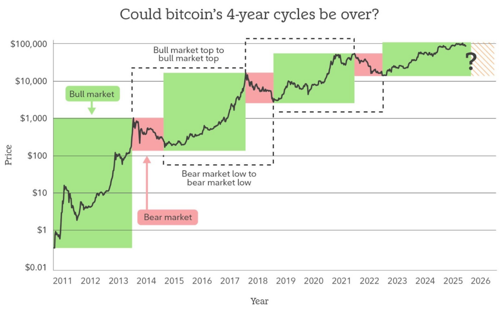 Bitcoin’s Four-Year Cycle Under Pressure as Market Dynamics Shift
