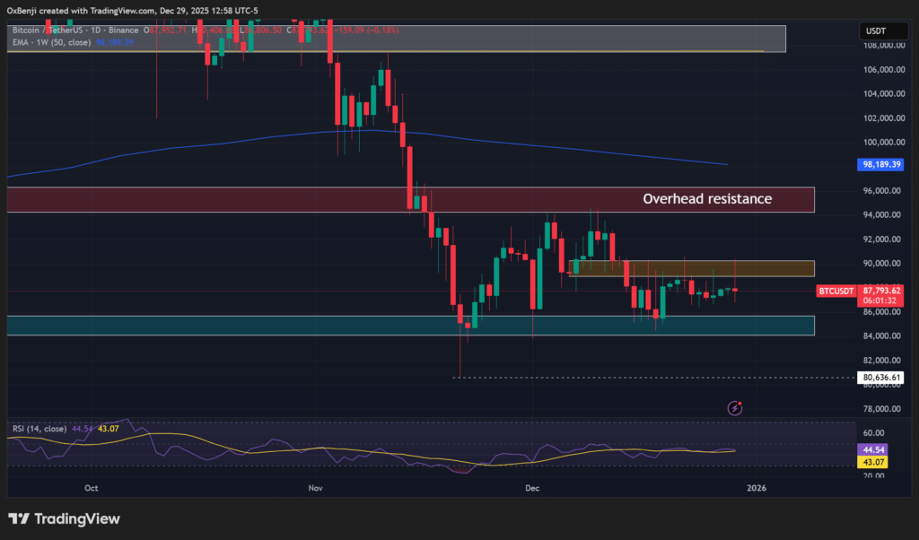 Bitcoin Faces Risk of Ending 2025 in the Red