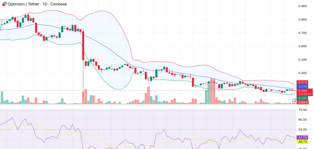 Optimism Struggles Near Lows as Activity Rises Without Price Support