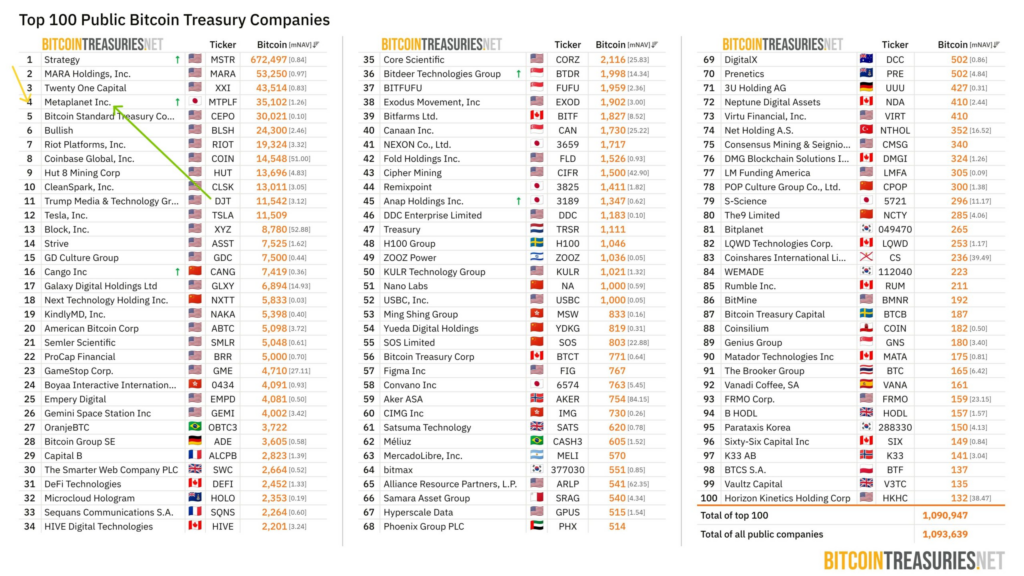 Metaplanet Resumes Aggressive Bitcoin Accumulation, Raising Balance Sheet Risk