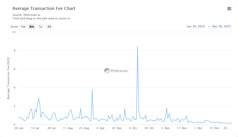 Ethereum Fees Fall to $0.17 as Usage Surges