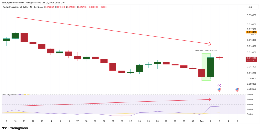 PENGU Rally Faces First Test as Momentum Weakens