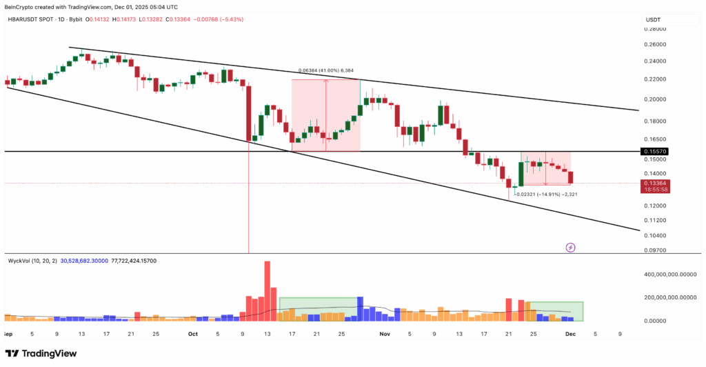 HBAR Shows Early Accumulation Signs Beneath Declining Trend