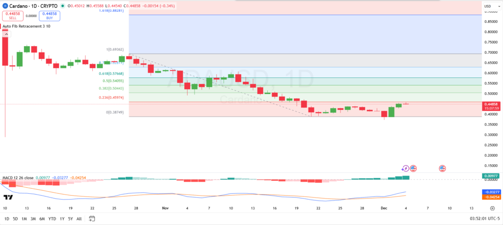 Cardano (ADA) Shows Moderate Gains Amid Market Stability