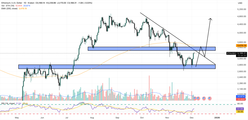 Ethereum Strengthens as Jane Street Backs Blockchain Testing Firm