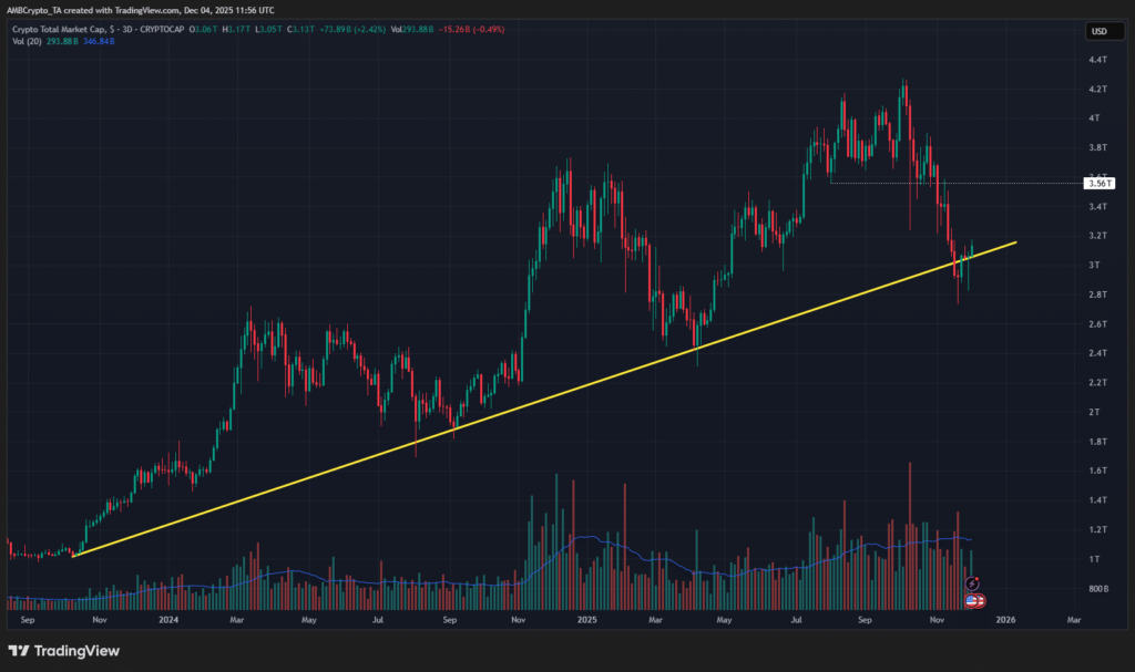 Crypto Market Rebounds as Macro Signals Deliver Mixed Impact