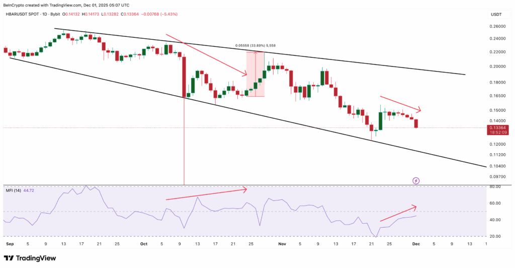 HBAR Shows Early Accumulation Signs Beneath Declining Trend