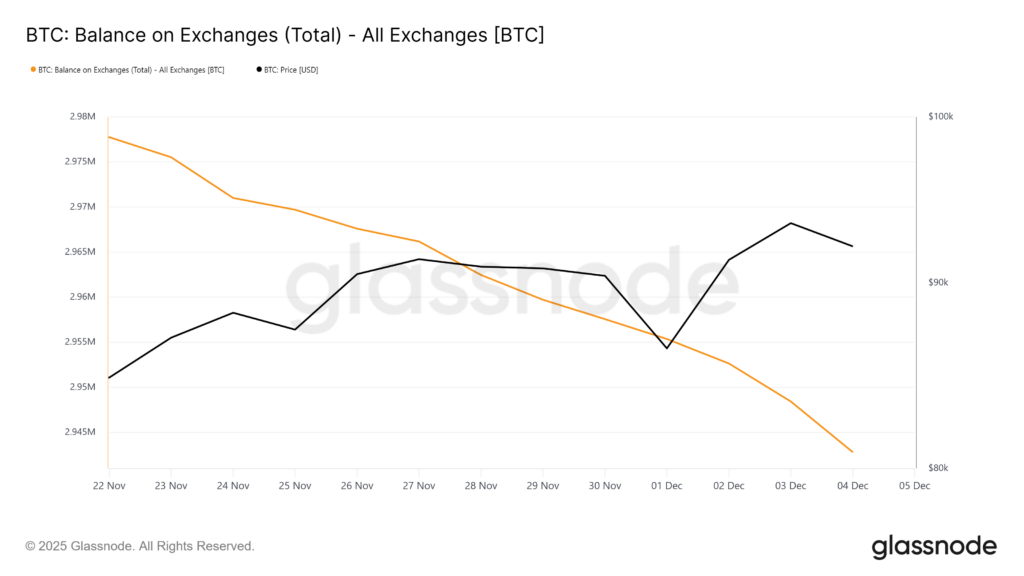 Bitcoin Accumulation Increases as Exchange Reserves Hit Low