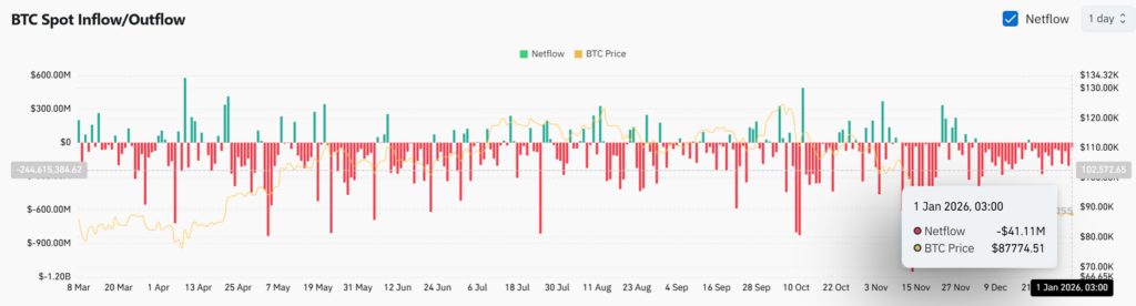 Tether Withdraws $779M in Bitcoin, Tightening Exchange Supply