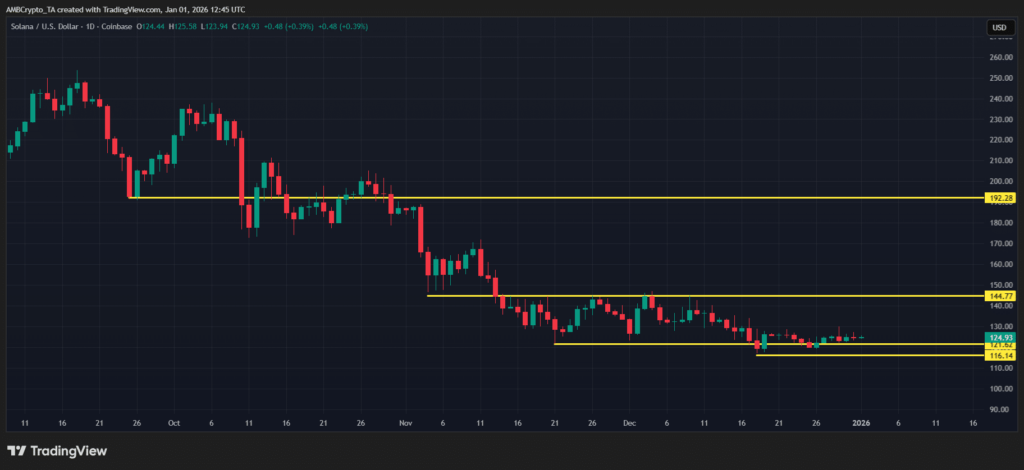 Solana’s Price Struggles as On-Chain Fundamentals Strengthen